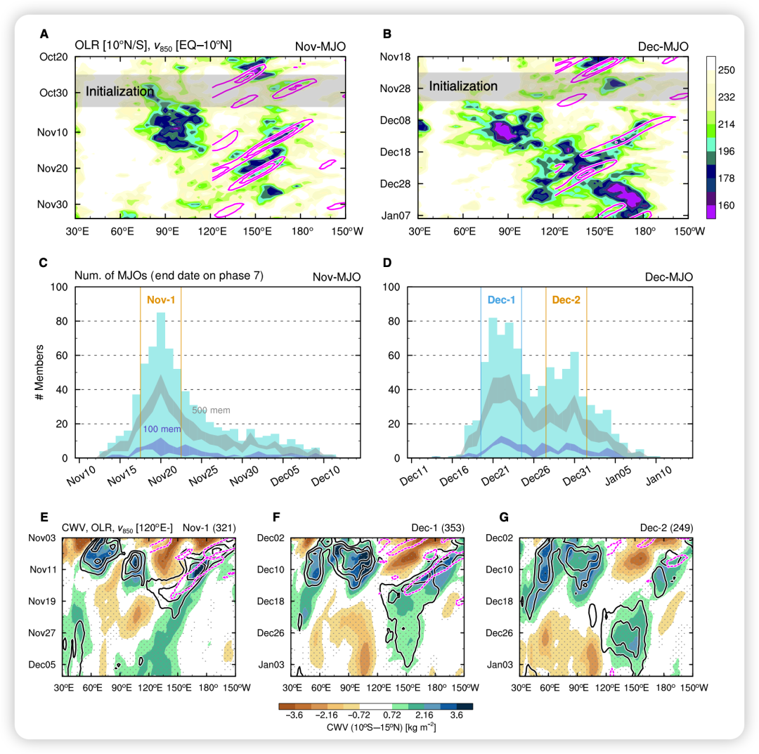 Fig. 1. Two MJOs and their regimes revealed by huge-ensemble hindcast simulations.
