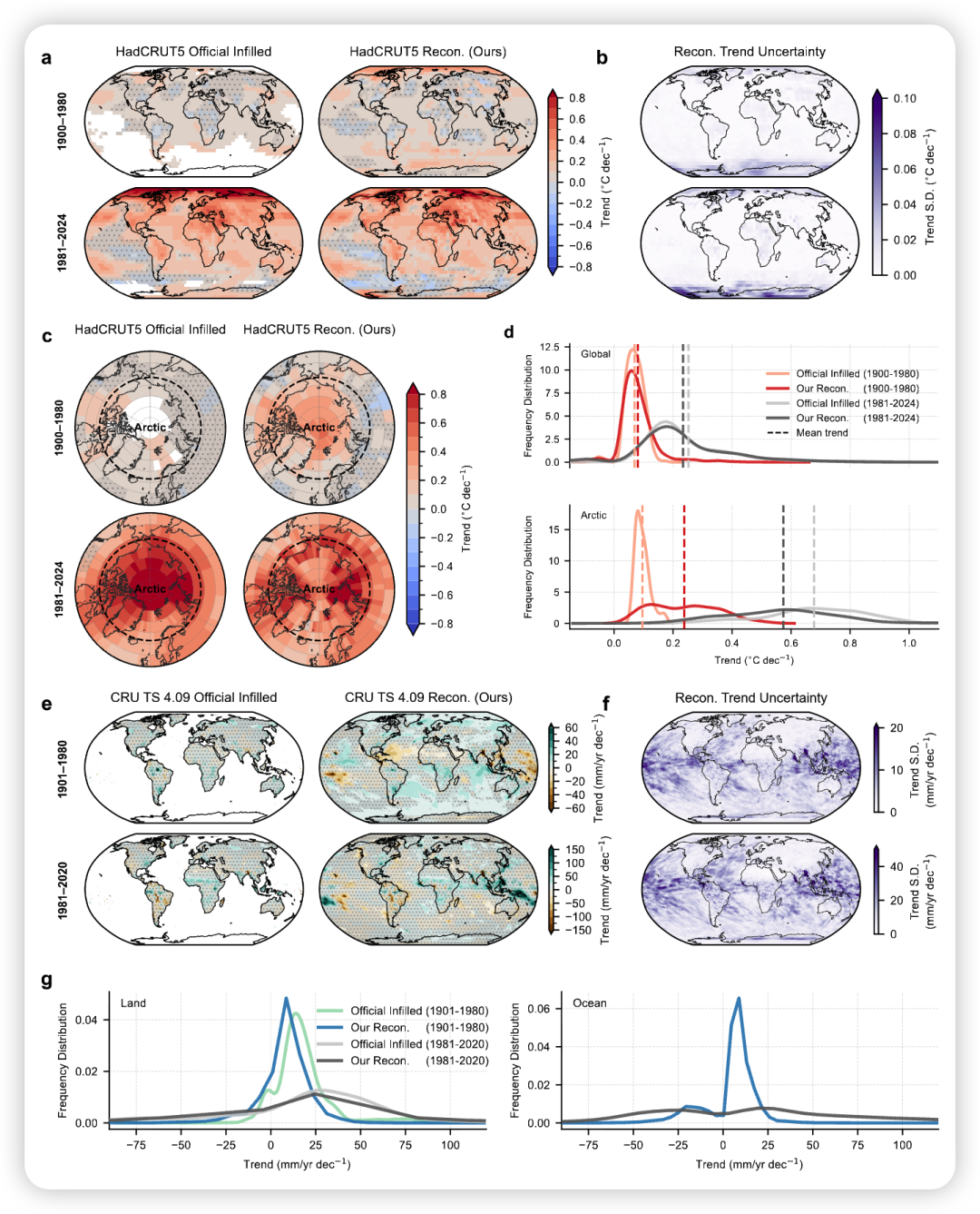 Fig. 6 Re-evaluating historical climate trends.