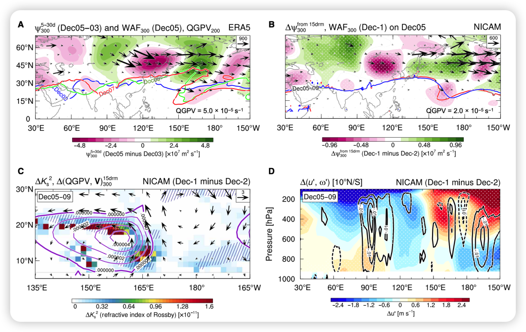 Fig. 5. Regime selection by the interaction between the extratropical Rossby wave dynamics and MJO circulation.