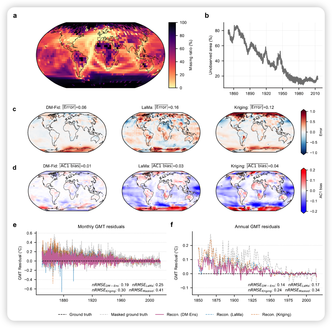 Fig. 3 Evaluation of historical reconstruction using realistic HadCRUT5 coverage.