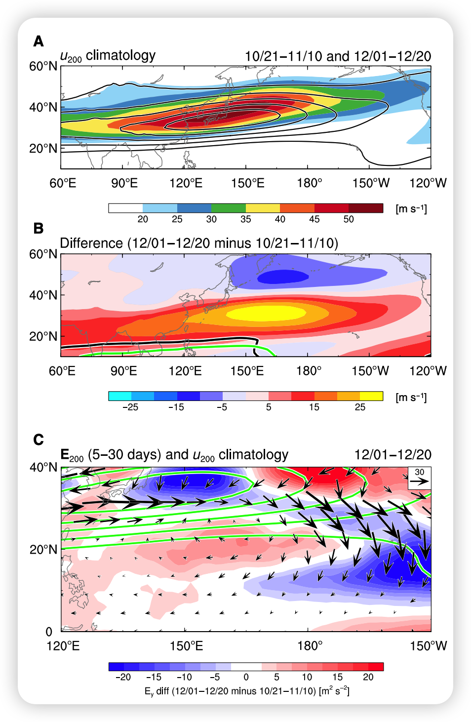 Fig. 6. Seasonal differences in the westerly jet and associated eddy propagation.