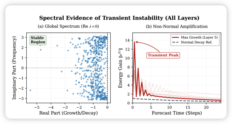Figure 3. Evidence of Non-Normal Amplification.