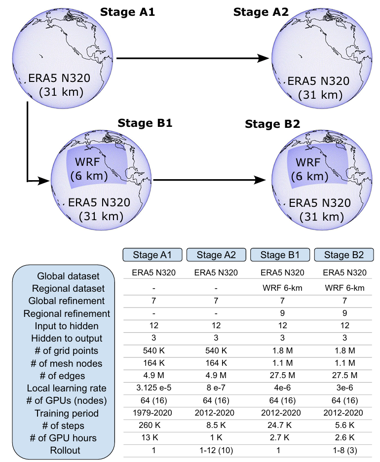 Schematictotraintheglobalandstretched
gridAI-drivenweathermodels