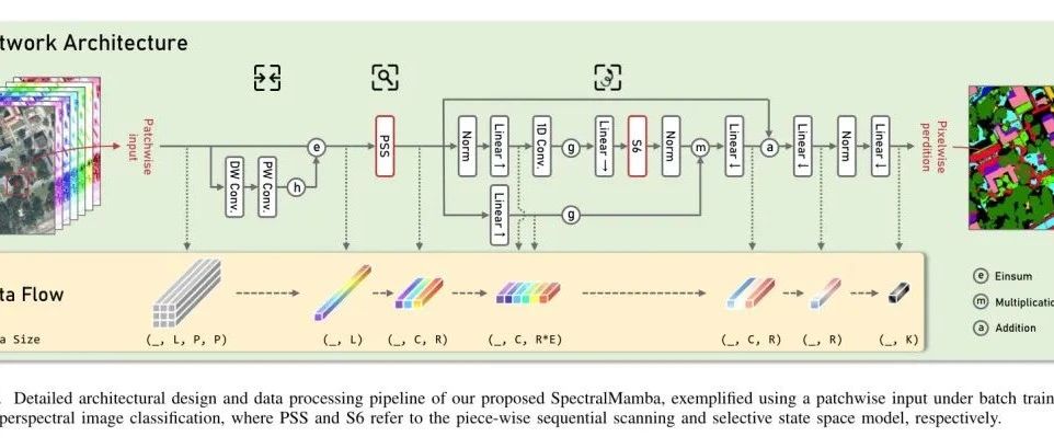 精度与速度的双赢，很难拒绝 | SpectralMamba用动态卷积学习动态 Mask ，将 Mamba速度问题卷服！