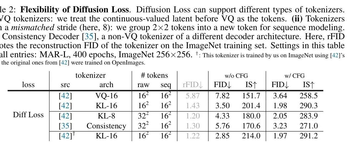 何凯明入职 MIT 首次带队提出Diffusion Loss，借鉴扩散模型思想让自回归模型抛弃矢量量化 ！