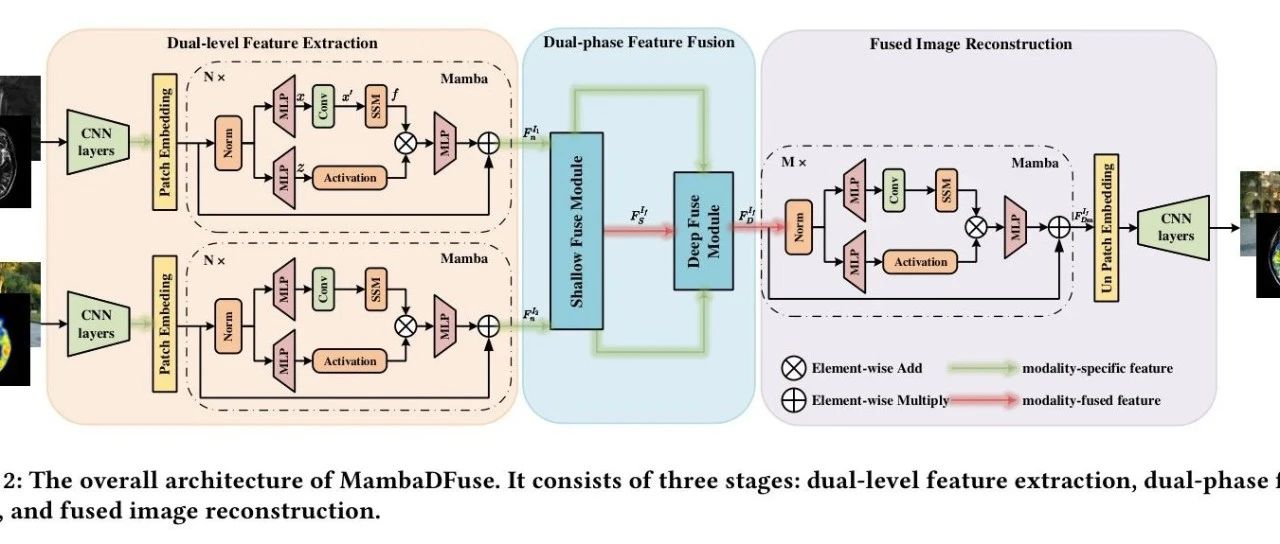 ​MambaDFuse 出手就知道有没有 | 模态问题怎么办？特征融合怎么解？速度怎么变快？这就是标杆！