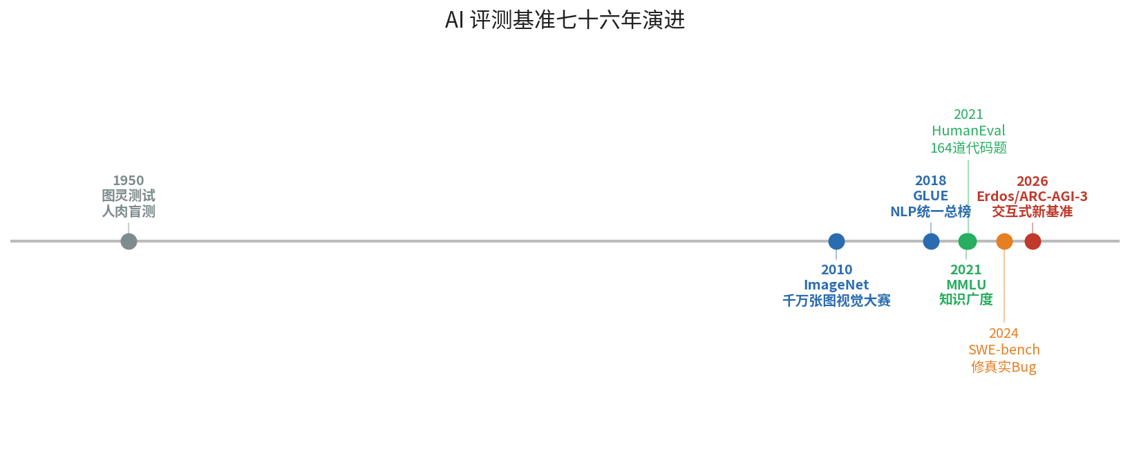 什么是BenchMark？AI考了满分，你却被它气到摔手机