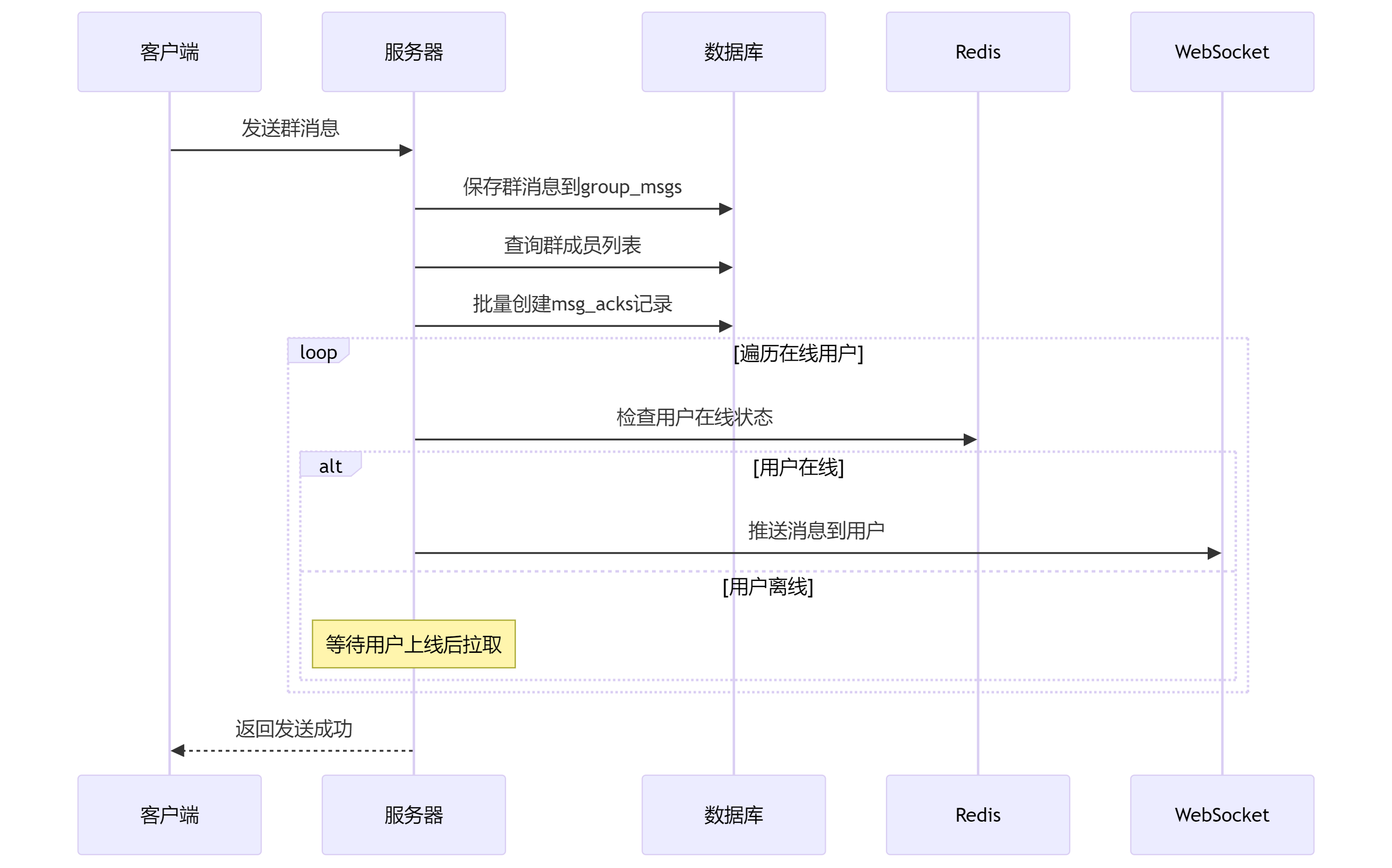 我是如何设计出高性能群消息已读回执系统的