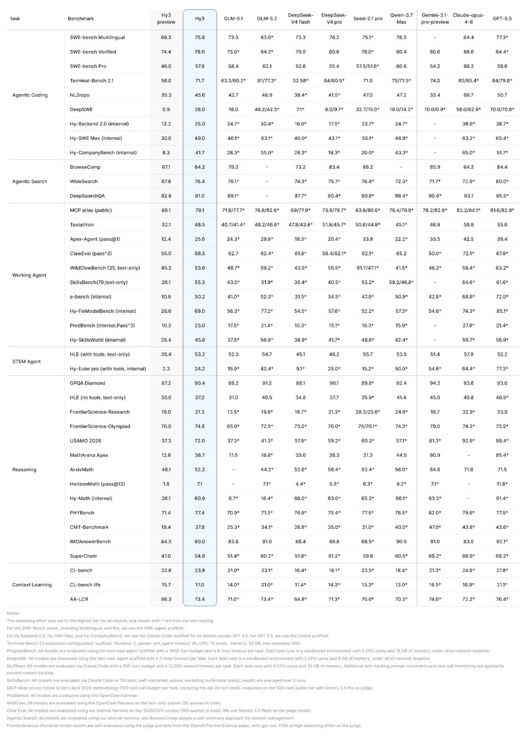 Benchmark Appendix