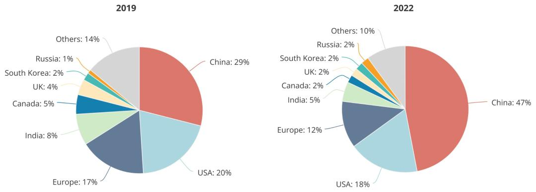 顶级人工智能研究人员的原籍国