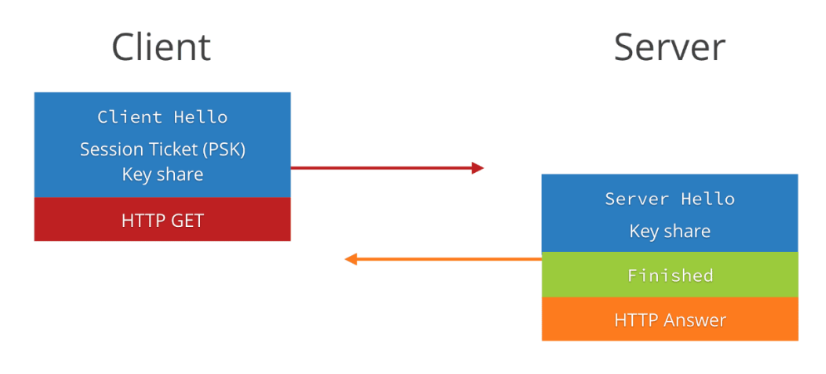 QUIC 的 0-RTT 流程图
