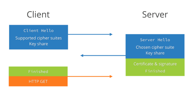 QUIC 的 1-RTT 握手流程