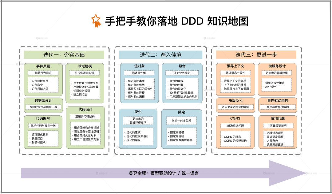 DDD 落地难？这三个迭代让你从入门到进阶 | 极客时间-腾讯云开发者社区-腾讯云