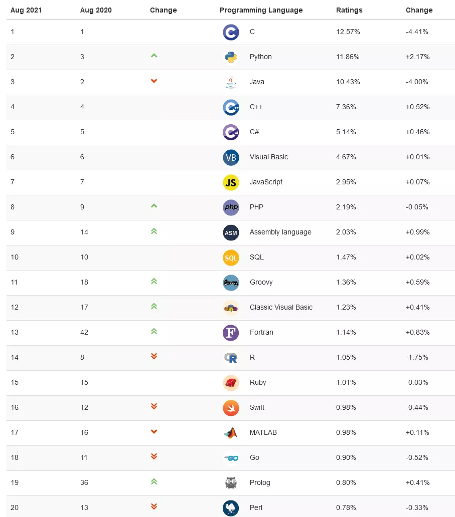 TIOBE 的 8 月编程语言榜单来了！| 极客时间