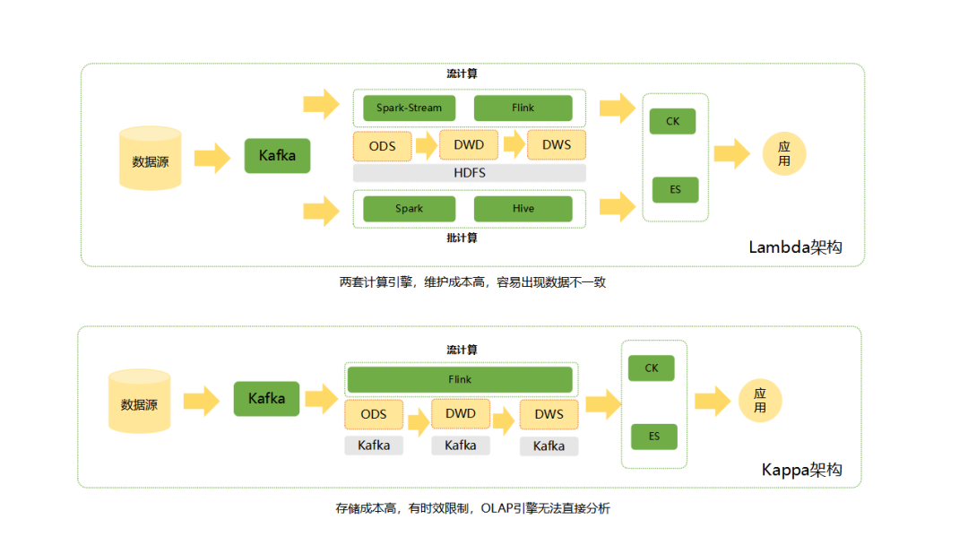 oppo数仓与数据湖融合架构升级的实践与思考-腾讯云开发者社区-腾讯云