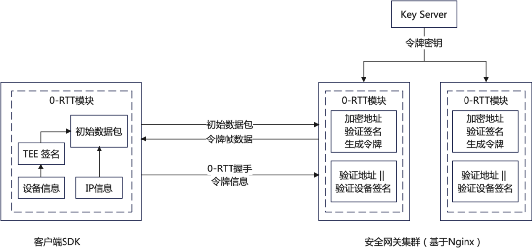 使用设备信息提高 0-RTT 的成功率