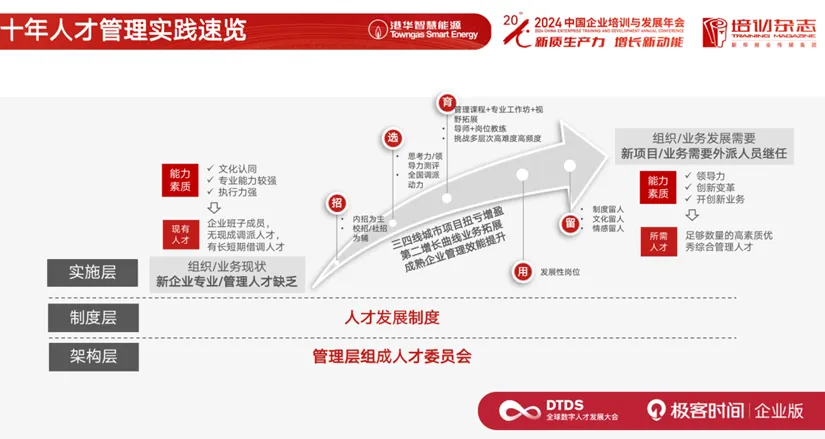 AI 时代的人力资源战略转型:香港中华煤气的实践分享-腾讯云开发者社区-腾讯云