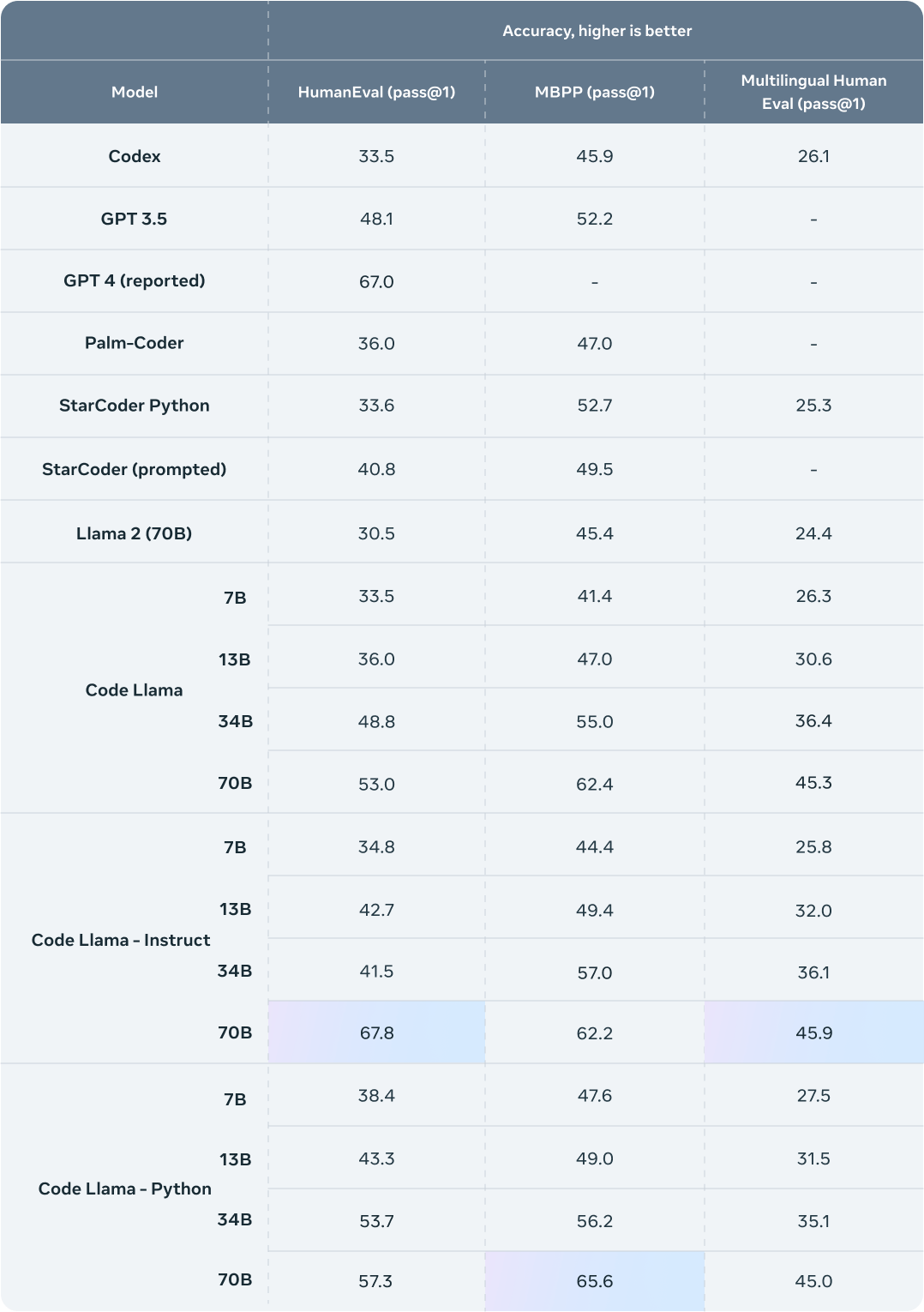 碾压前辈！Meta 发布“最大、性能最好”的开源 Code Llama 70B，但开发者纷纷喊穷：玩不起