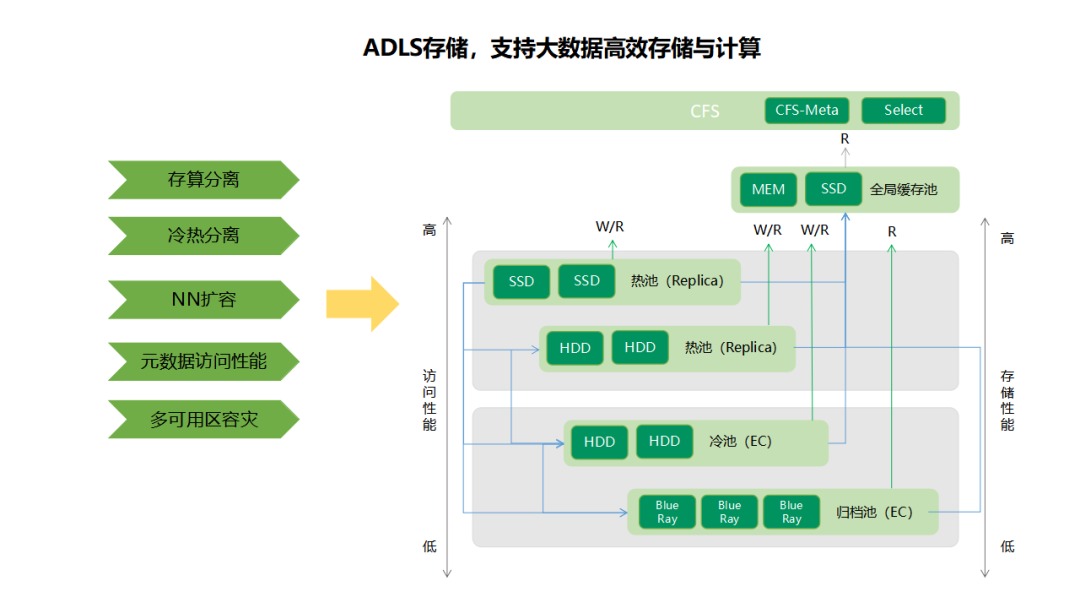 oppo数仓与数据湖融合架构升级的实践与思考-腾讯云开发者社区-腾讯云