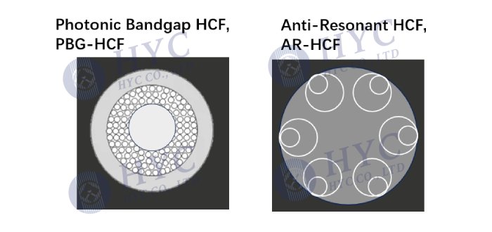 (Полое волокно с фотонной запрещенной зоной & Антирезонансное полое волокно)