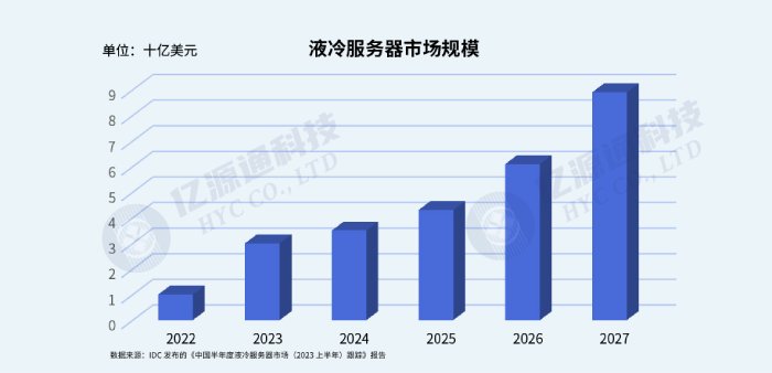 液冷服务器市场规模