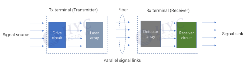 并行光学 (Parallel optics) 