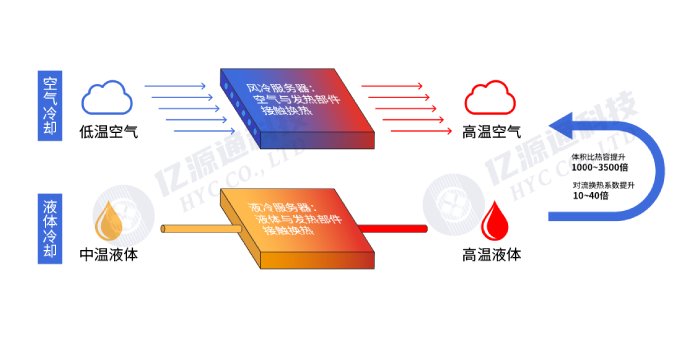 数据中心液冷VS风冷