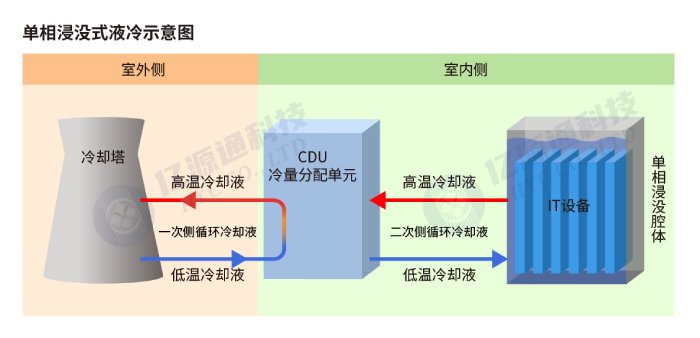 浸没式液冷系统工作原理