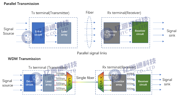 并行传输&波分复用传输