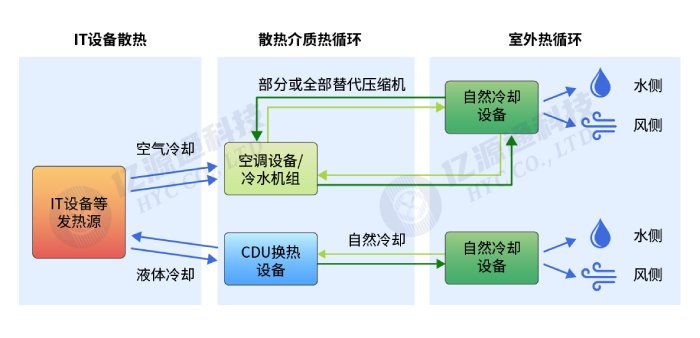 数据中心散热架构图