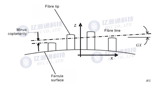 负共面度（Minus Coplanarity，CF）