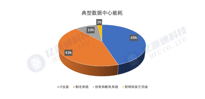 典型数据中心能耗占比