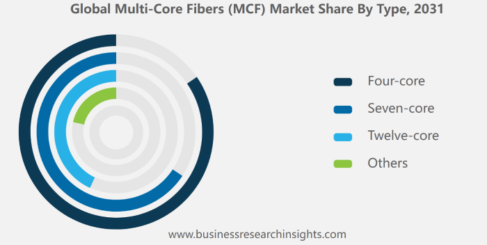 （Многожильный оптоволоконный MCFдоля рынка-По количеству ядер）