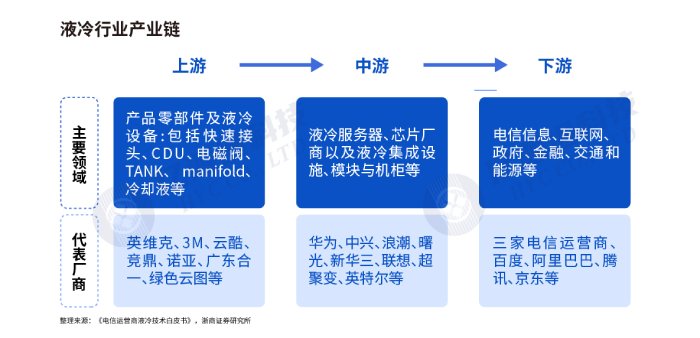 液冷产业链