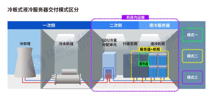 冷板式液冷服务器交付模式