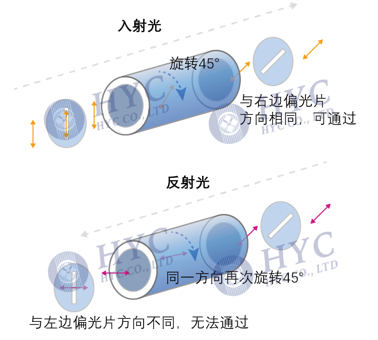 光隔离器 Isolator