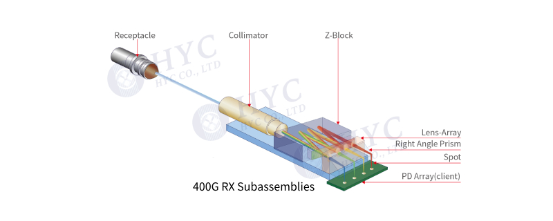 400G Rx光学集成组件