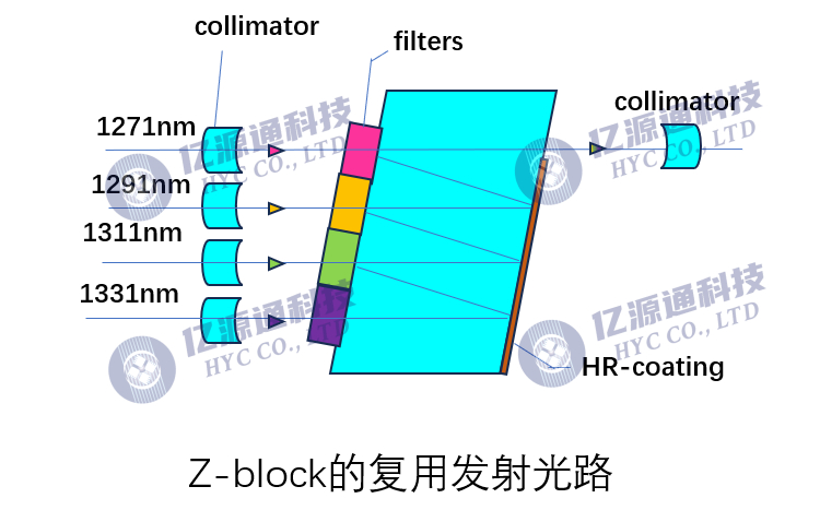 Z-block的复用发射光路