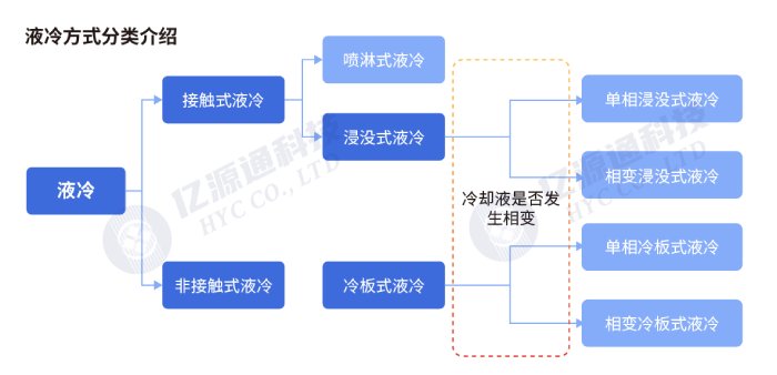 液冷技术的分类