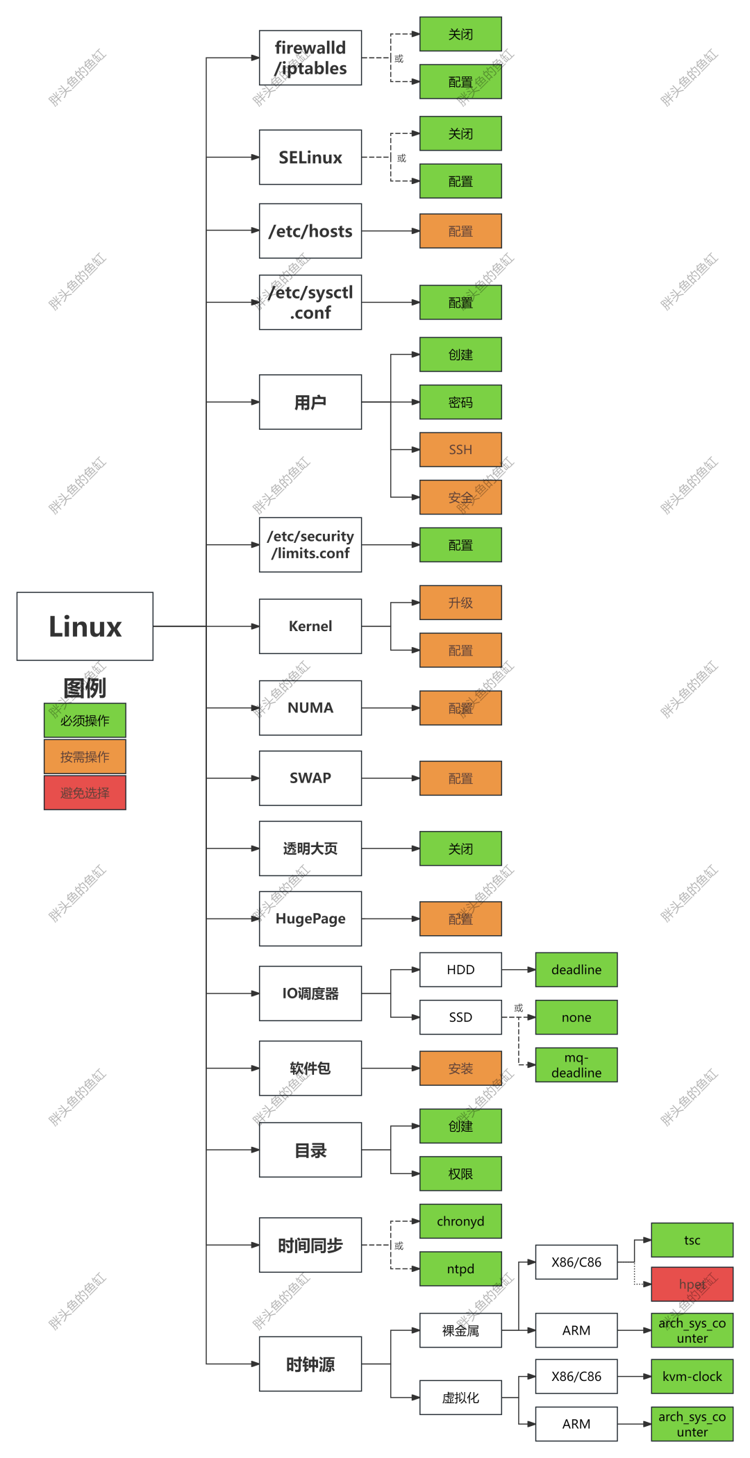 数据库安装Linux操作系统配置检查操作示意图水印版.png