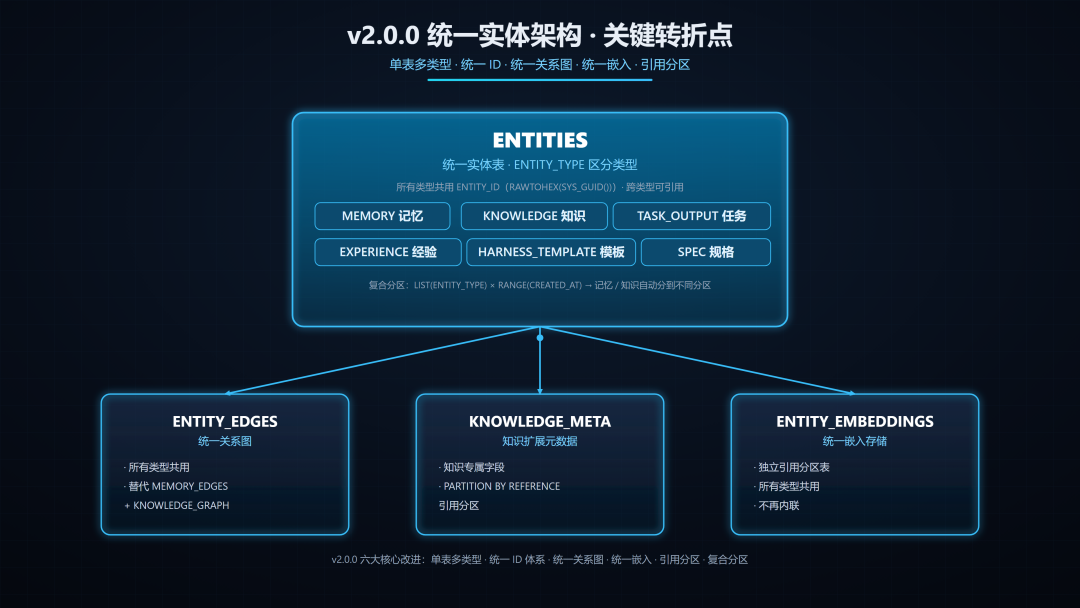 02_v2.0.0_unified_entity_architecture.png