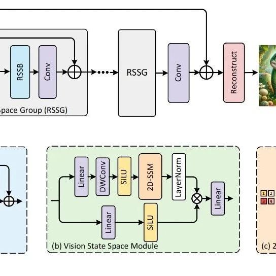 ECCV 2024 | ModelMambaIR：基于Mamba模型用于图像恢复的简单基线