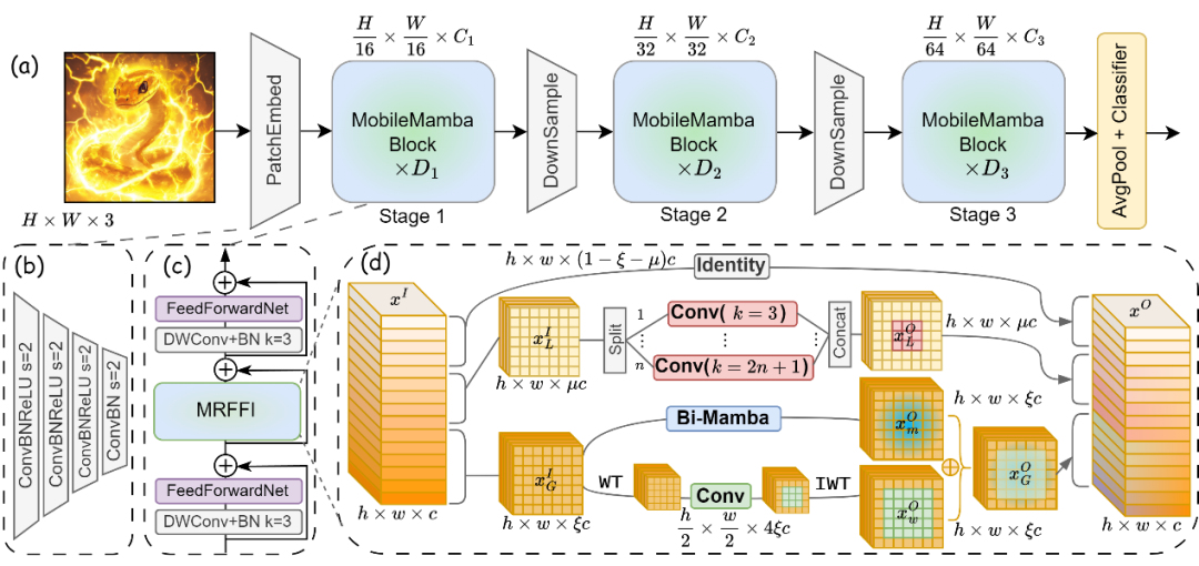 图2 MobileMamba结构概述。(a) 粗粒度结构设计: 三阶段MobileMamba总体框架。(b) 16 ×16 下采样PatchEmbed. (c) MobileMamba Block结构。(d) 细粒度结构设计: 所提出的高效多感受野特征交互模块 (MRFFI).