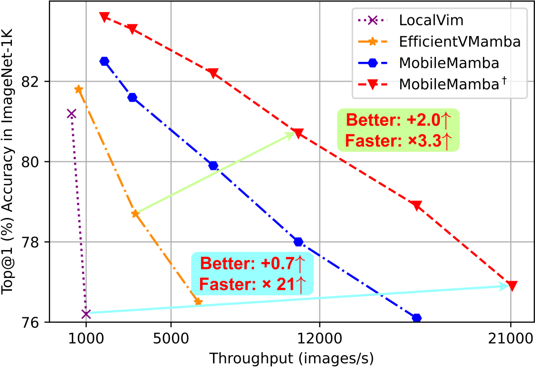 图2：现有基于Mamba的轻量化模型效果 vs. 吞吐量。