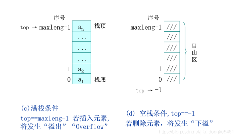 数据结构学习—栈
