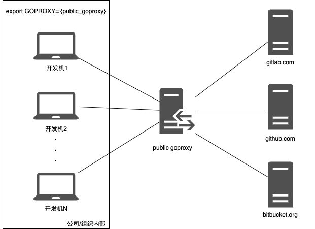 Go 包操作之如何拉取私有的Go Module