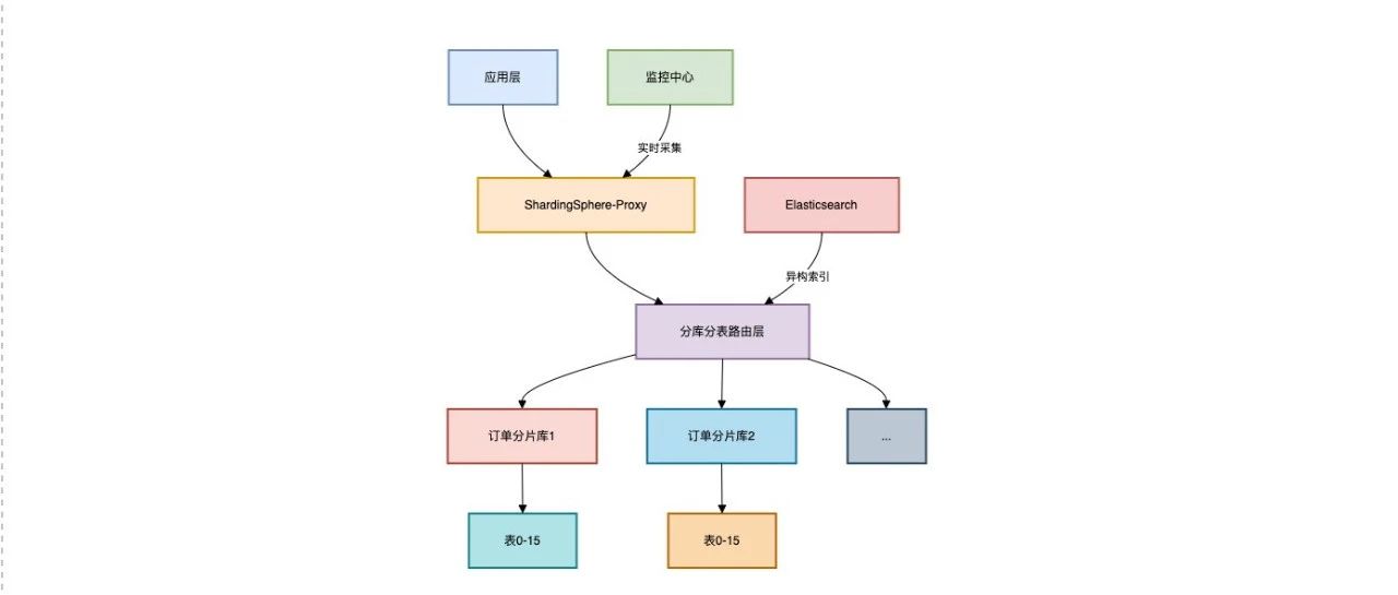 10亿订单如何做分库分表？