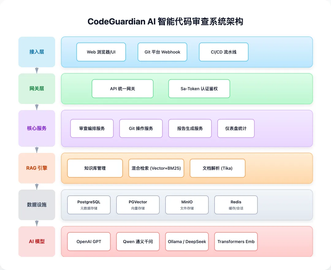 智能审查系统架构图