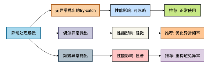 try...catch真的影响性能吗?-腾讯云开发者社区-腾讯云