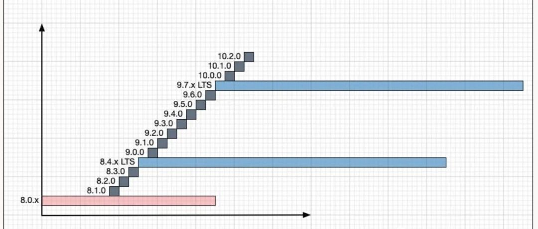 你准备好使用 MySQL 10 了吗？